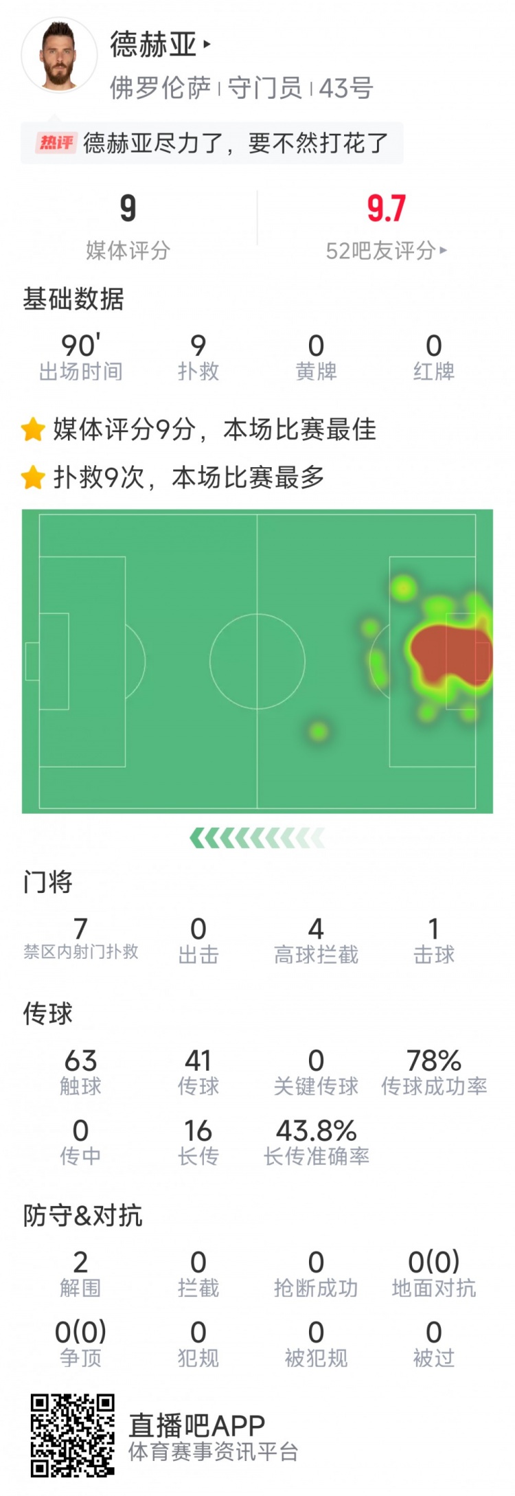  盡力局！德赫亞本場貢獻(xiàn)9次撲救，難阻球隊1-2不敵那不勒斯