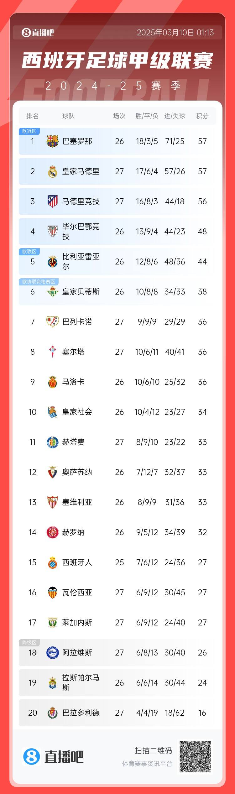  西甲積分榜：皇馬先賽積分追平巴薩，馬競輸球落后榜首1分居第三