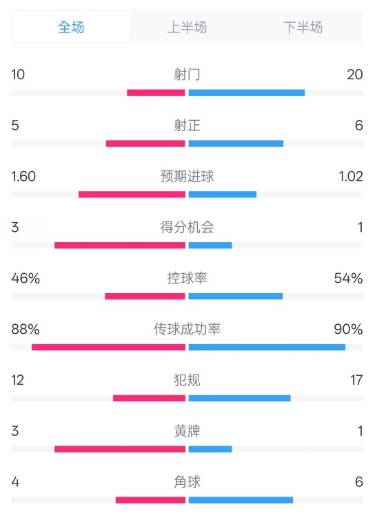  皇馬2-1巴列卡諾數(shù)據(jù)：射門10-20，射正5-6，控球率46%-54%