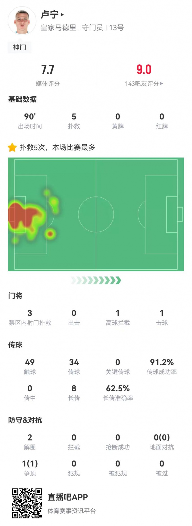  來之能戰(zhàn)！盧寧本場數(shù)據(jù)：5撲救+8長傳5成功，獲評7.7分