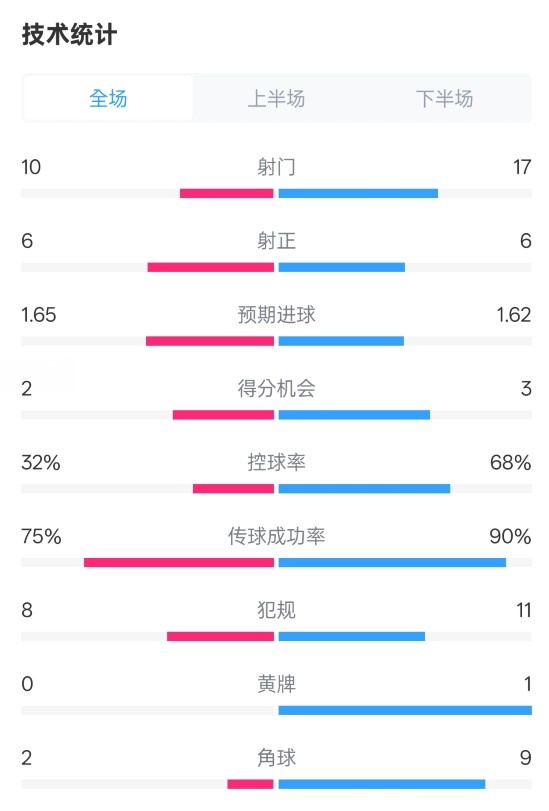  曼聯(lián)1-1阿森納全場(chǎng)數(shù)據(jù)：射門10-17，射正6-6，控球率32%-68%