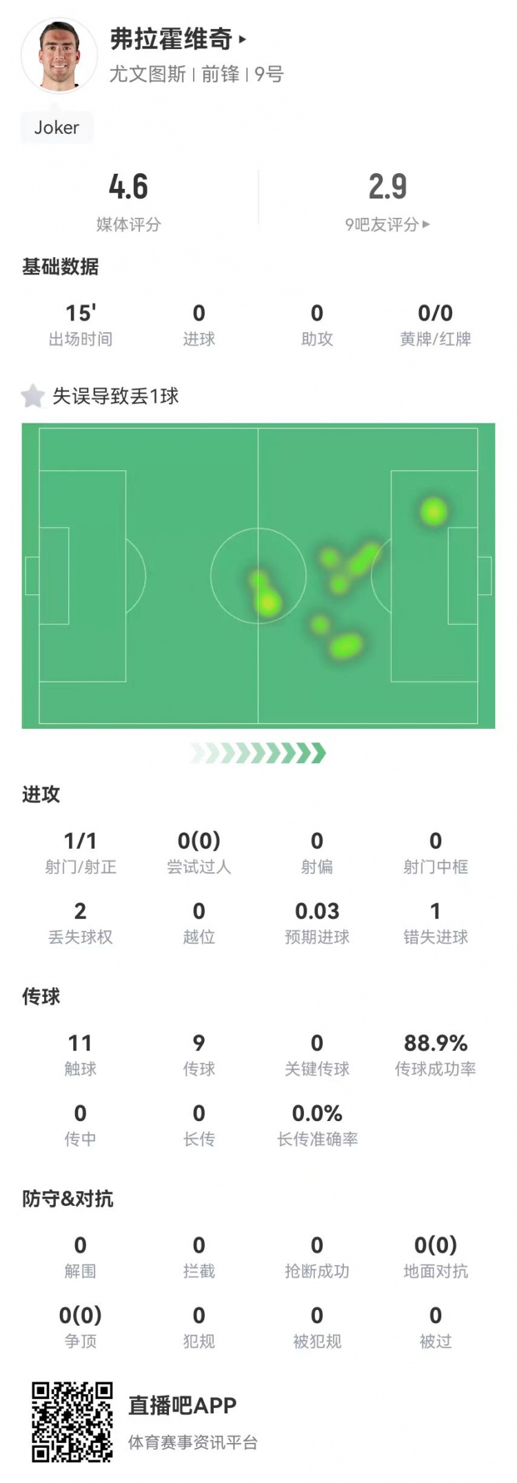  弗拉霍維奇替補15分鐘1失良機+1失誤導致丟球，4.6分全場最低