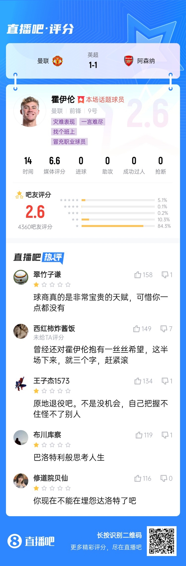  6000萬身價3個月0球！霍伊倫被打2.6分：思考人生，沒球商 趕緊滾