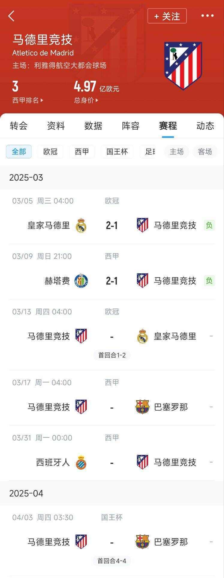  心累…??馬競(jìng)魔鬼賽程連吃2敗，之后4場(chǎng)3戰(zhàn)：皇馬+巴薩+巴薩