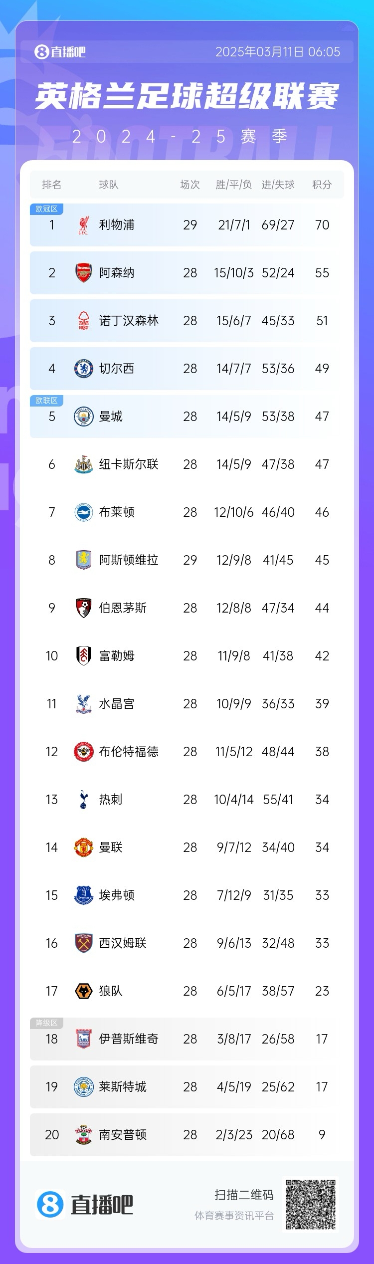  爭四白熱化！英超積分榜：紐卡積分追平曼城，第4至第10只差7分
