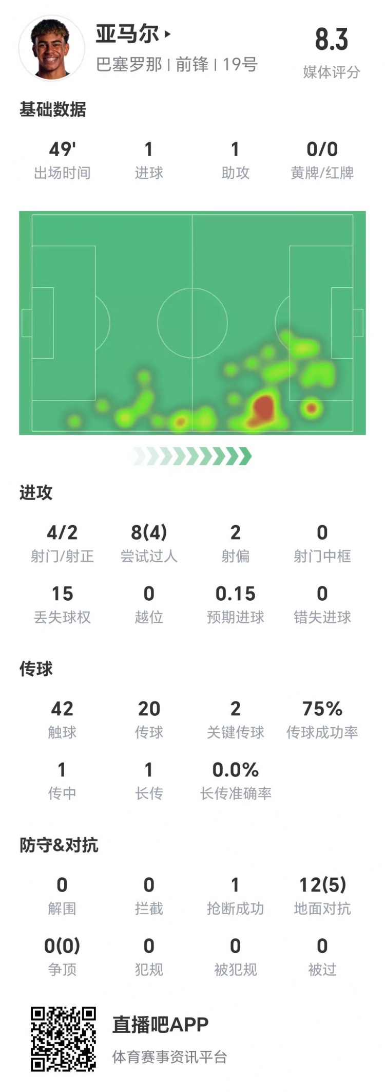  亞馬爾半場數據：1球1助，4次射門兩次射正&兩腳關鍵傳球