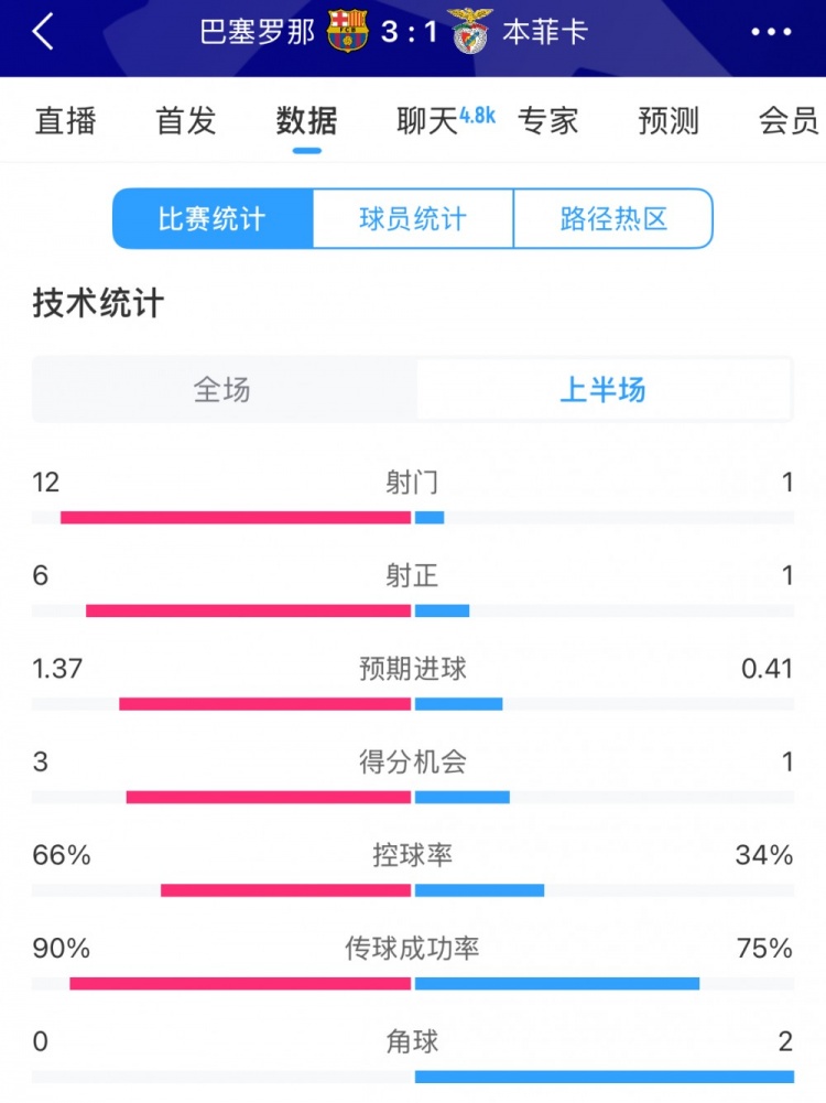  巴薩vs本菲卡半場數據：射門12-1，射正6-1，控球率66%-34%