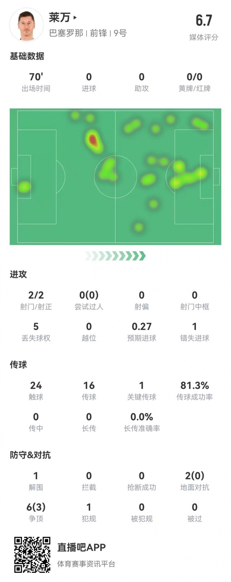  狀態(tài)不佳！萊萬本場(chǎng)2射2正1失良機(jī) 8對(duì)抗3成功 獲評(píng)6.7分