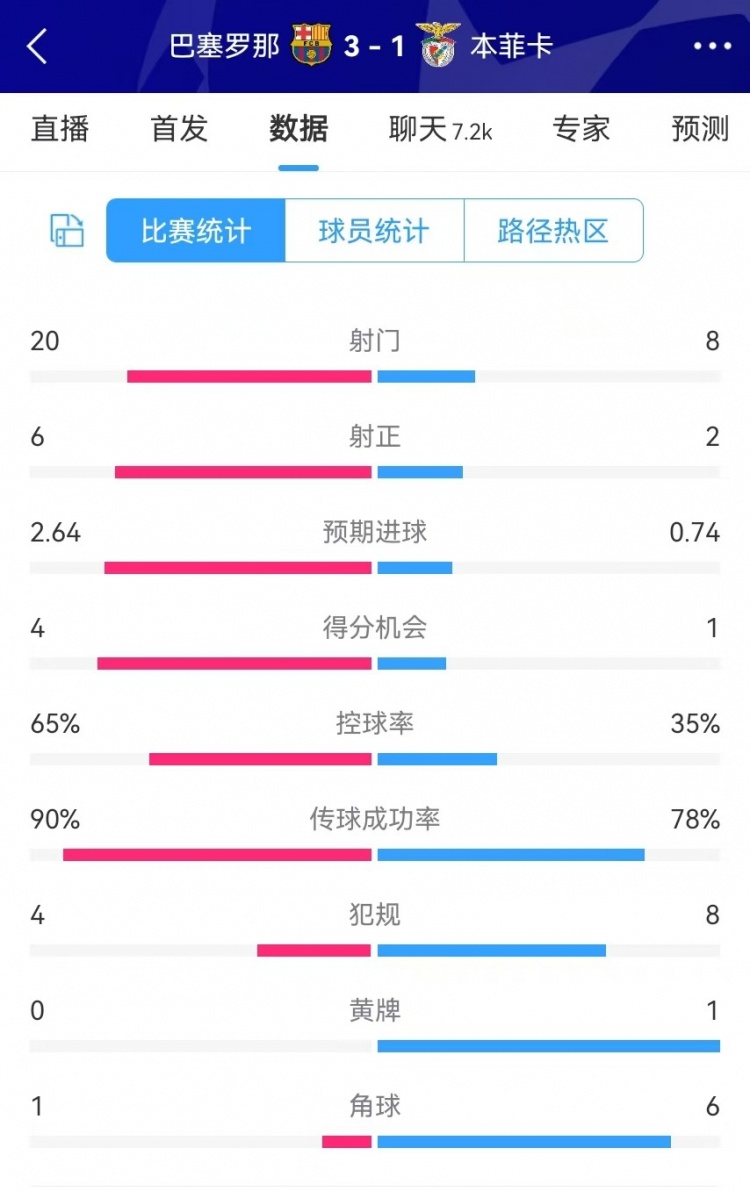  巴薩vs本菲卡數(shù)據(jù)：射門20-8、射正6-2、得分機會4-1、角球1-6