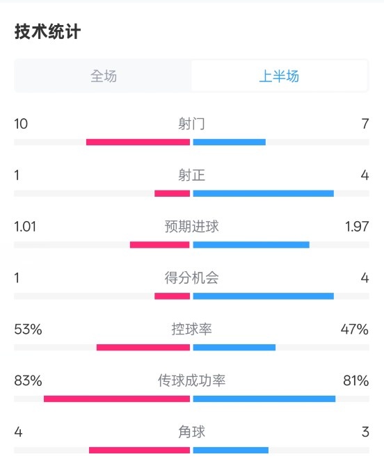  利物浦半場(chǎng)0-1巴黎數(shù)據(jù)：射門10-7，射正1-4，犯規(guī)5-0