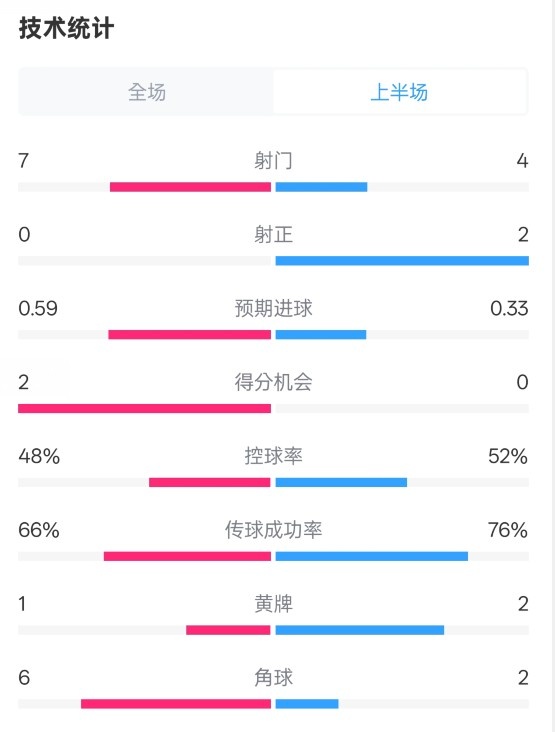  藥廠半場(chǎng)0-0拜仁數(shù)據(jù)：射門7-4，射正0-2，控球率48%-52%