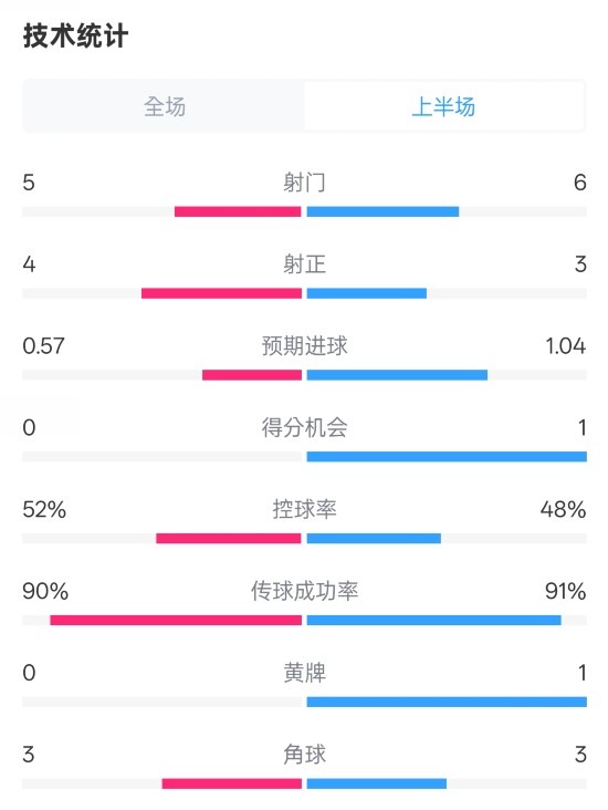  國(guó)米半場(chǎng)1-1費(fèi)耶諾德數(shù)據(jù)：射門5-6，射正4-3，控球率52%-48%