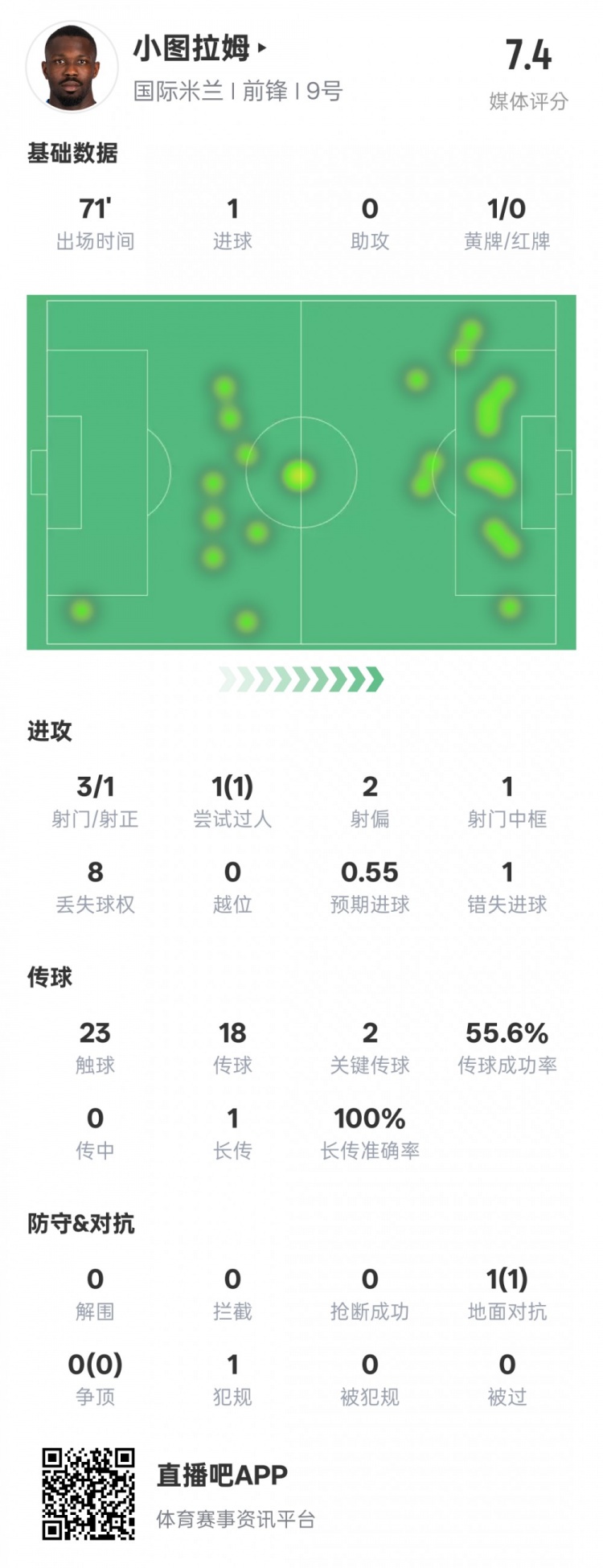  小圖拉姆本場(chǎng)數(shù)據(jù)：1進(jìn)球2關(guān)鍵傳球1錯(cuò)失進(jìn)球機(jī)會(huì)，評(píng)分7.4