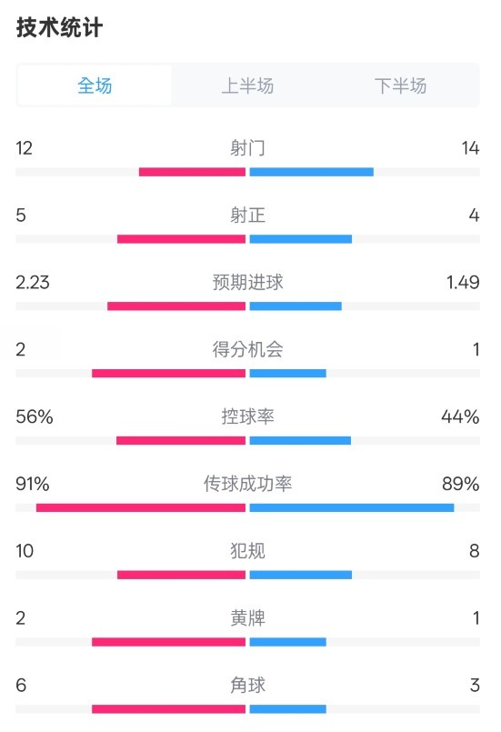  國米2-1費(fèi)耶諾德全場數(shù)據(jù)：射門12-14，射正5-4，控球率56%-44%