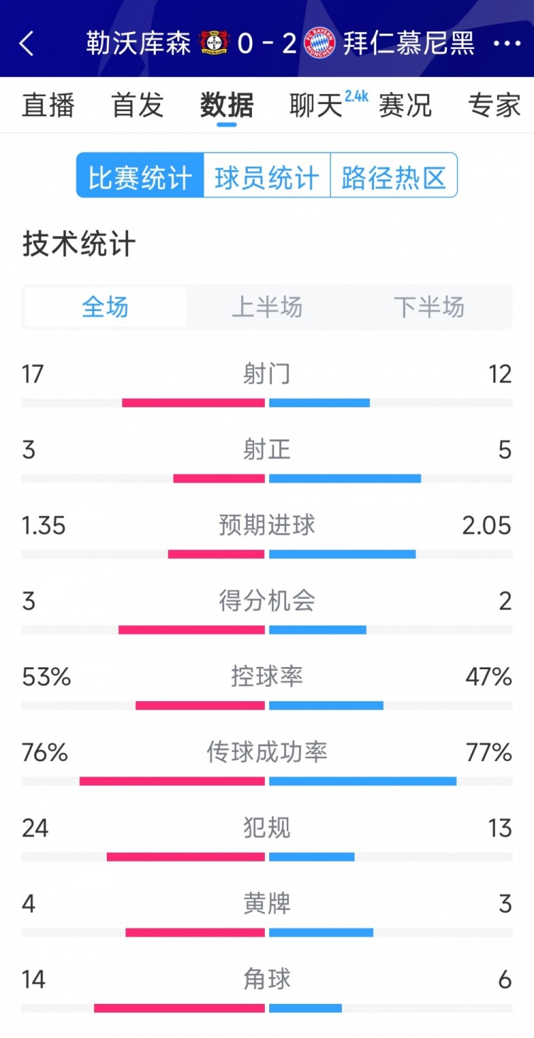  效率致勝，拜仁2-0勒沃庫森全場(chǎng)數(shù)據(jù)：射門12-17，射正5-3