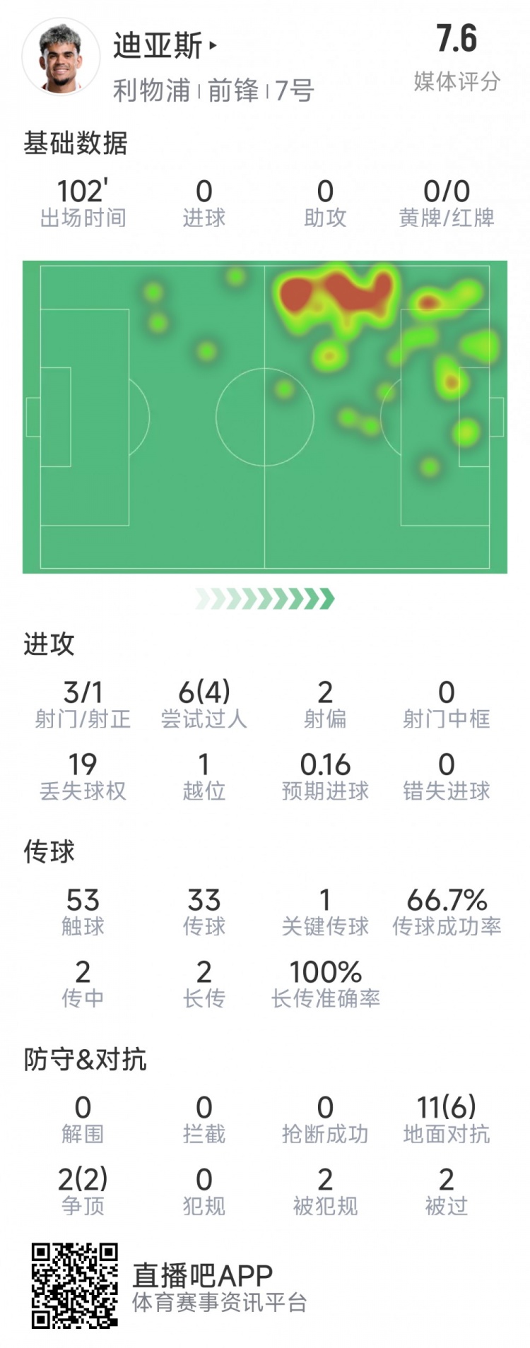  迪亞斯本場(chǎng)數(shù)據(jù)：3射1正，6次過人4次成功，1次關(guān)鍵傳球
