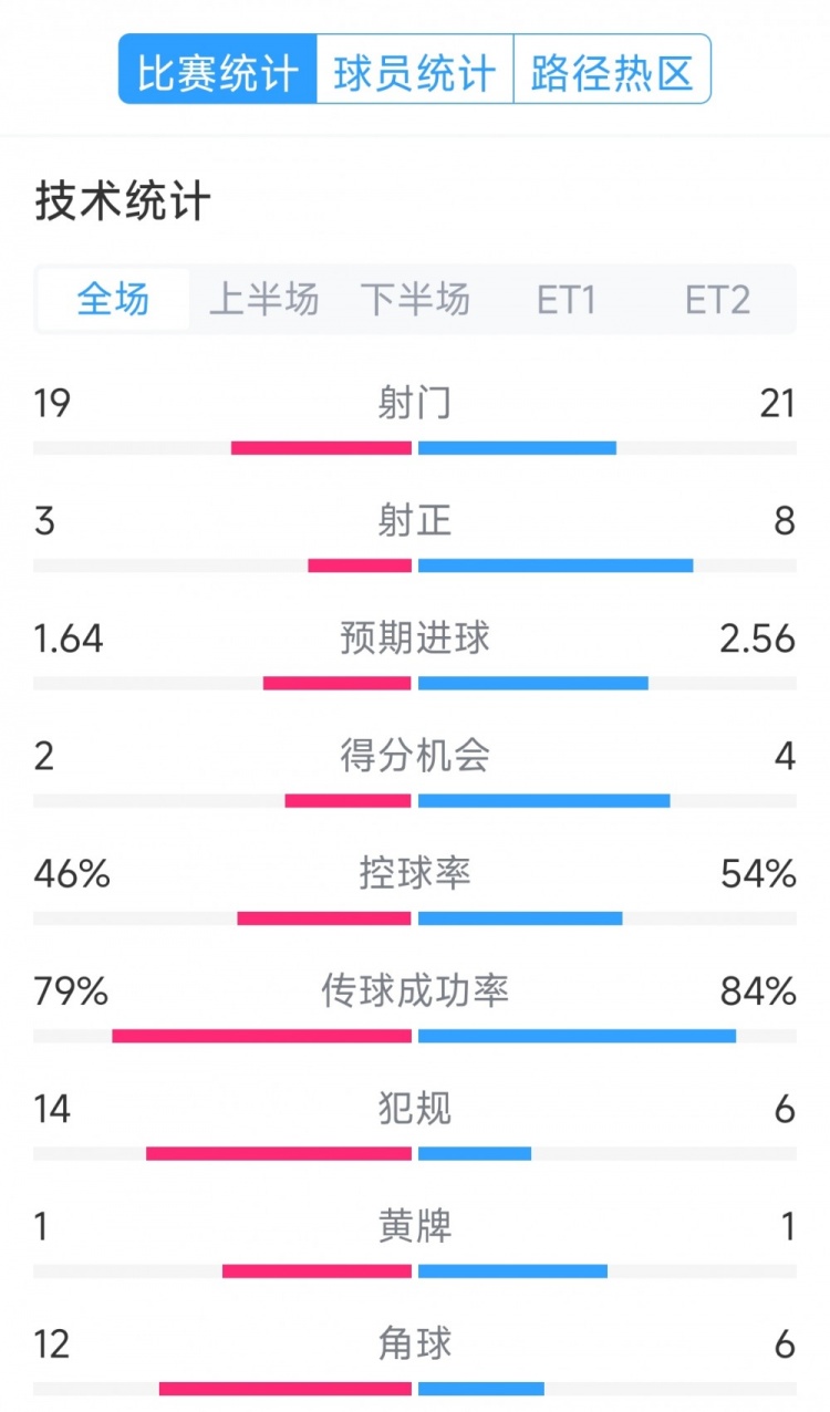  點球決勝，利物浦vs巴黎120分鐘比賽數(shù)據(jù)：射門19-21，射正3-8