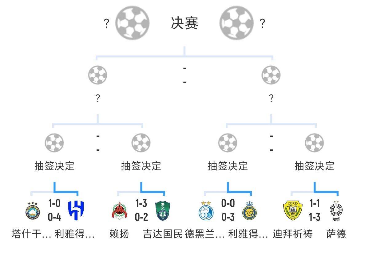  全員惡人！新月+勝利+國民打亞冠全部輕松晉級(jí)，西亞4強(qiáng)沙特占3席