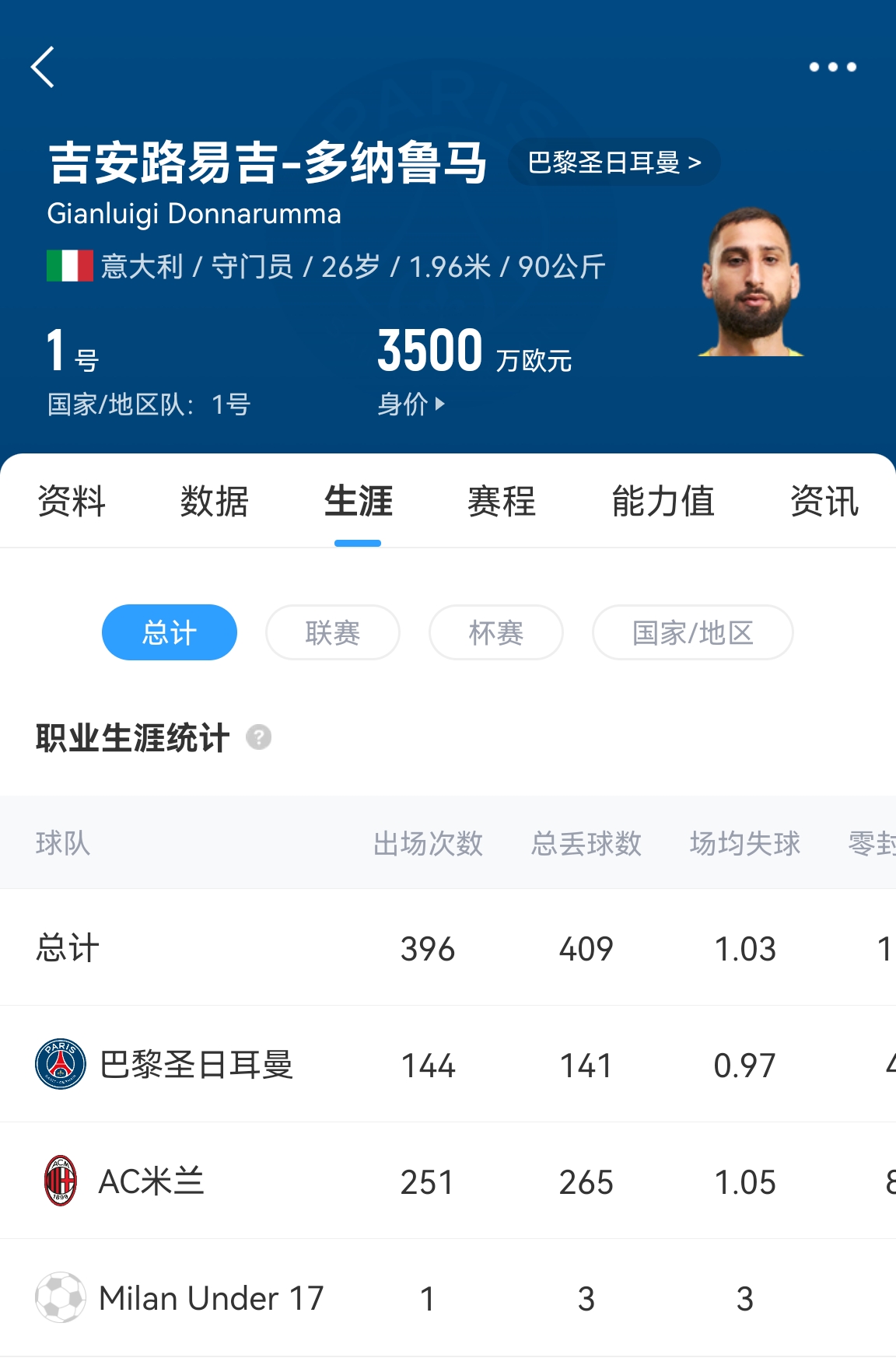  十年后應該還在踢！多納魯馬16歲首秀 生涯出場486次現(xiàn)在才26歲！