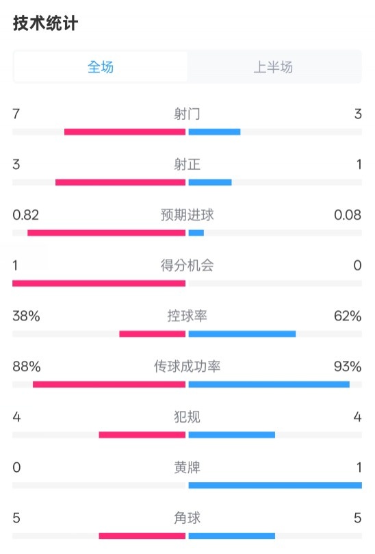  馬競(jìng)半場(chǎng)1-0皇馬數(shù)據(jù)：射門(mén)7-3，射正3-1，控球率38%-62%
