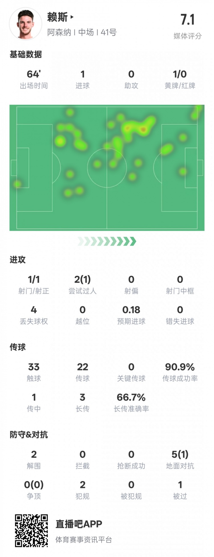  賴斯本場數(shù)據(jù)：1進球2解圍&傳球成功率90.9%，評分7.1