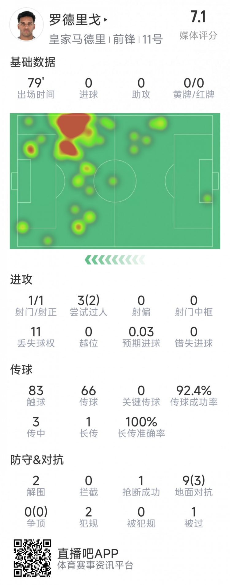  羅德里戈本場數(shù)據(jù)：1次射門，3次過人2次成功，2解圍，1搶斷