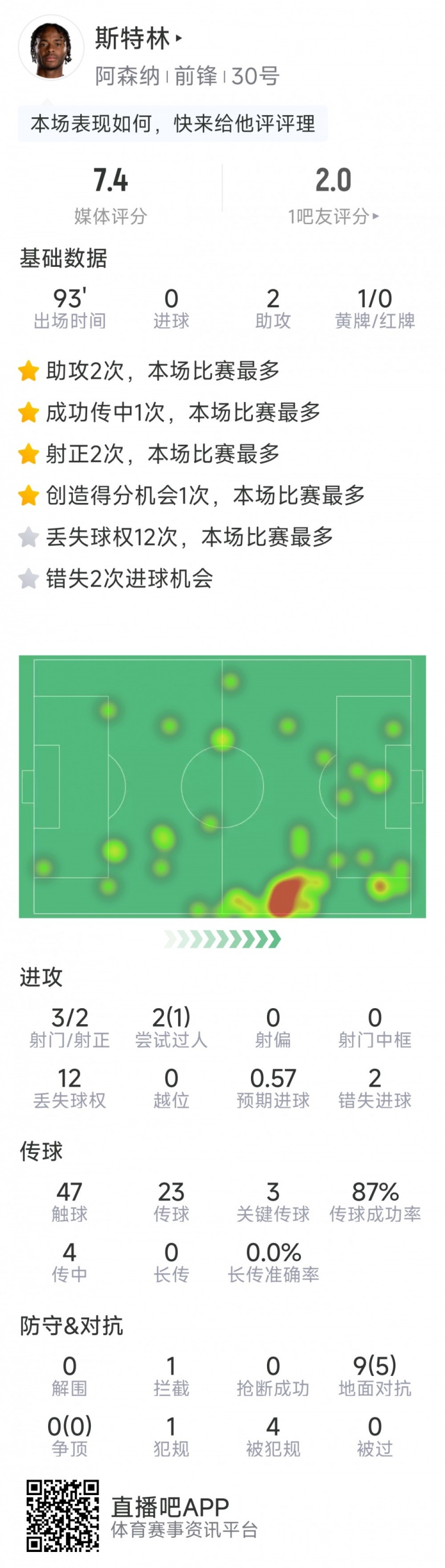  斯特林本場數(shù)據(jù)：2次助攻，3次關(guān)鍵傳球，3射2正，2次錯(cuò)失良機(jī)