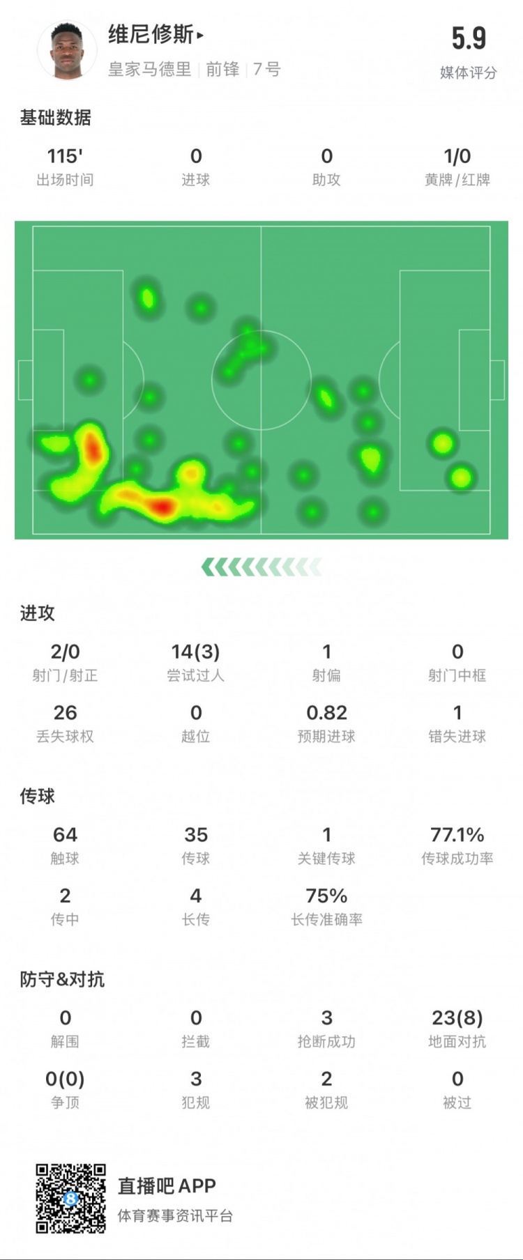  維尼修斯本場數(shù)據(jù)：1次錯失點球，14次過人3次成功，獲評5.9分
