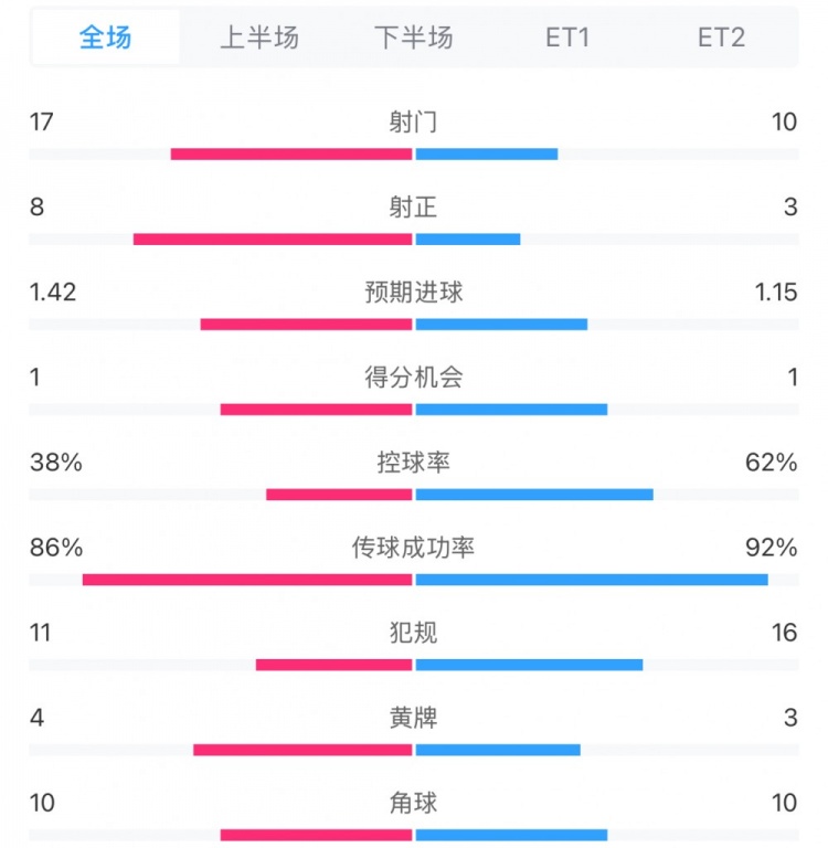  馬競1-0皇馬兩隊數(shù)據(jù)：射門17-10，射正8-3，控球率38%-62%