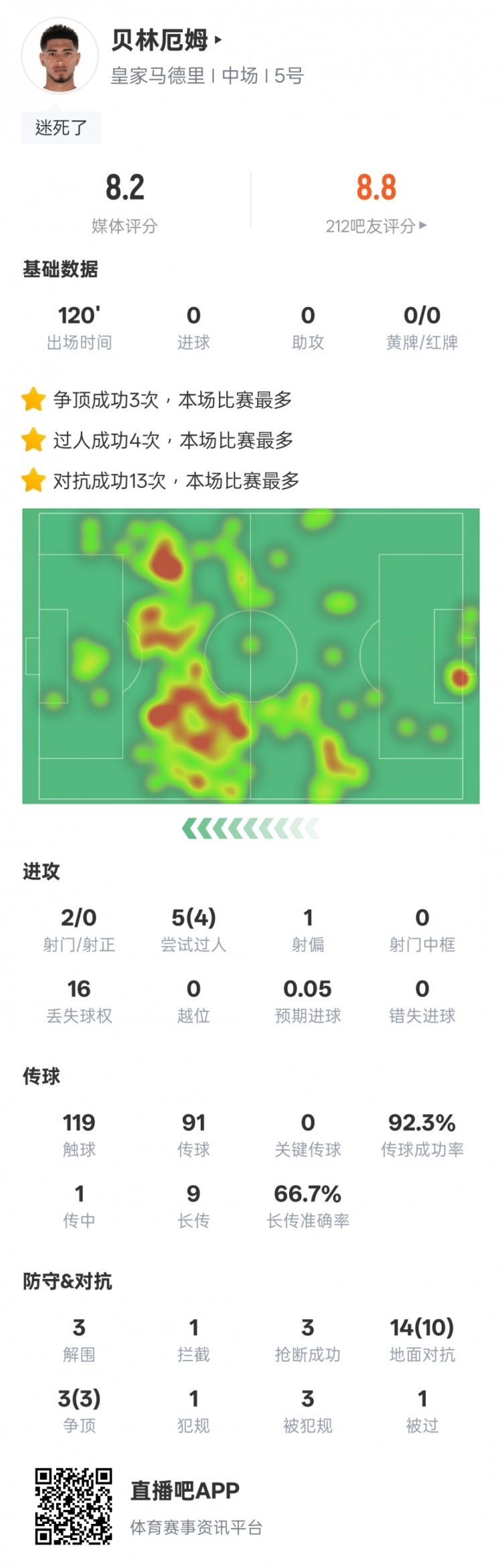  貝林厄姆本場數(shù)據(jù)：4過人成功3解圍3搶斷，評分8.2