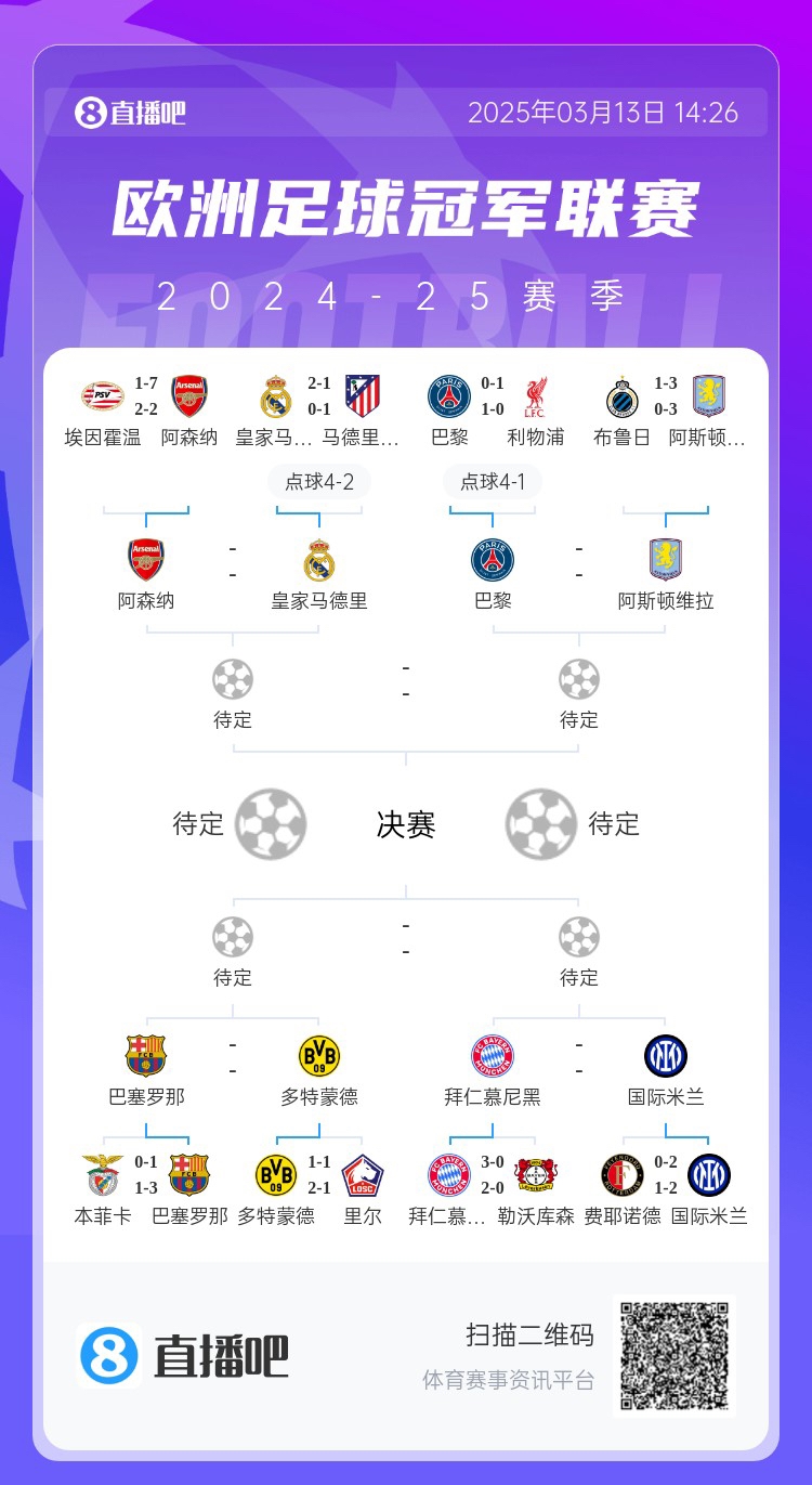  地獄通關(guān)難度！皇馬勝曼城、馬競后碰阿森納，半決賽大概率戰(zhàn)巴黎