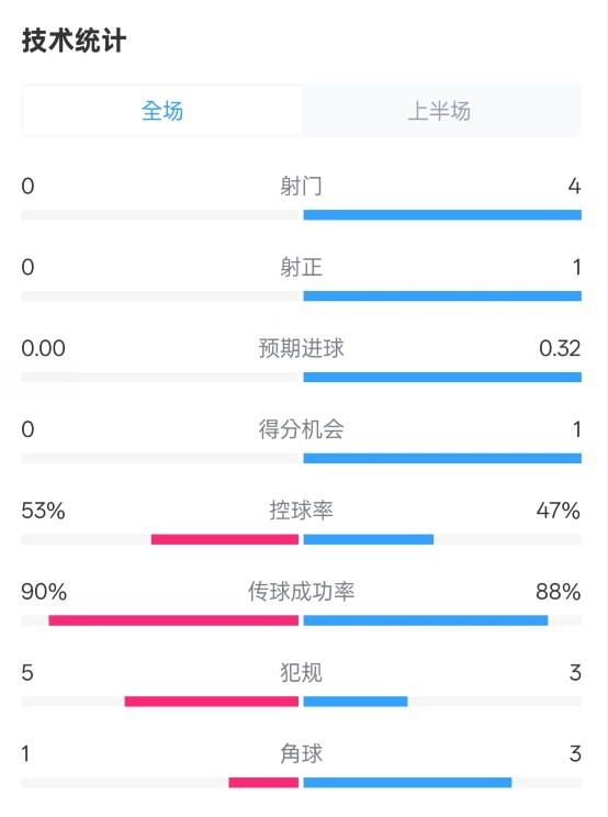  0射門(mén)！切爾西半場(chǎng)0-0哥本哈根數(shù)據(jù)：射門(mén)0-4，控球率53%-47%