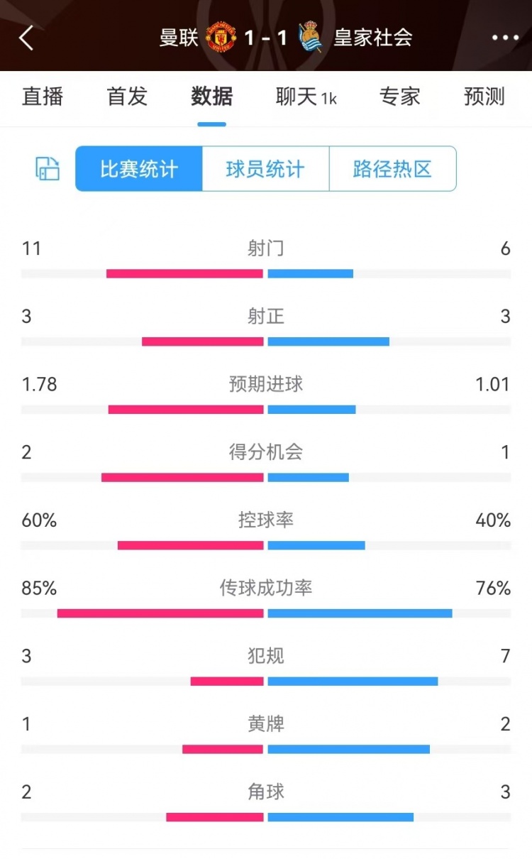  曼聯(lián)半場(chǎng)數(shù)據(jù)：射門11-6、射正3-3、得分機(jī)會(huì)2-1，犯規(guī)3-7
