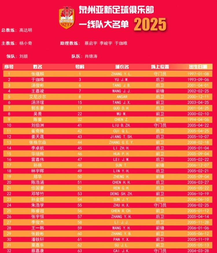  福建職業(yè)隊獨苗！泉州亞新公布名單：王嘉竣領(lǐng)銜！05后球員22人