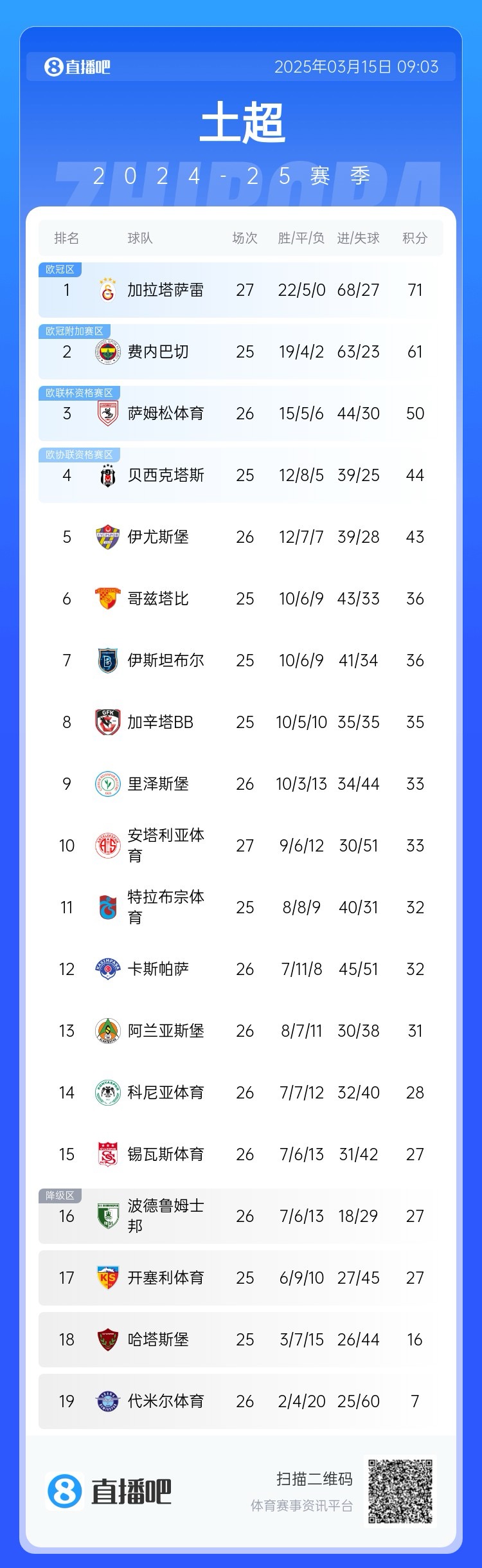  27輪不?。〖永_雷繼續(xù)領(lǐng)跑土超，多賽兩輪領(lǐng)先費(fèi)內(nèi)巴切10分