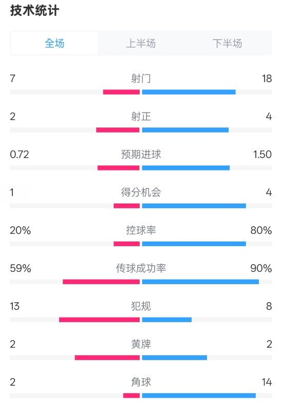  柏林聯(lián)合1-1拜仁數(shù)據(jù)：射門7-18，射正2-4，控球率20%-80%
