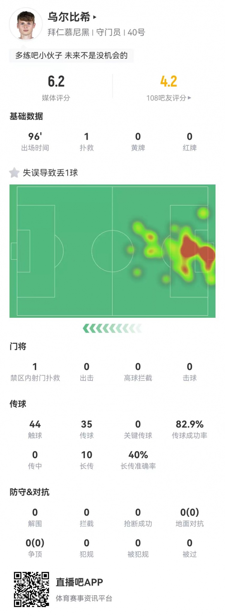  年輕的代價！烏爾比希本場1撲救+1失誤導(dǎo)致丟球，6.2分全隊最低
