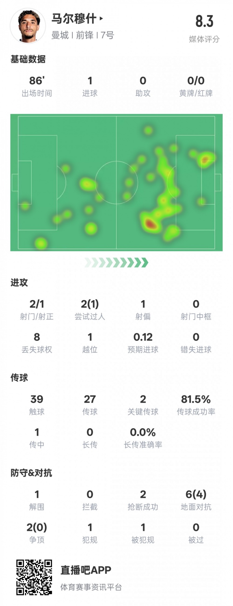  馬爾穆什本場比賽數(shù)據(jù)：1造點(diǎn)1進(jìn)球2關(guān)鍵傳球，評分8.3