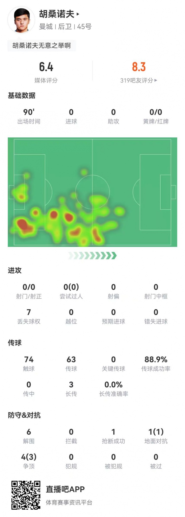  胡桑諾夫本場6解圍+1烏龍，5對抗4成功 獲評6.4分防線最低
