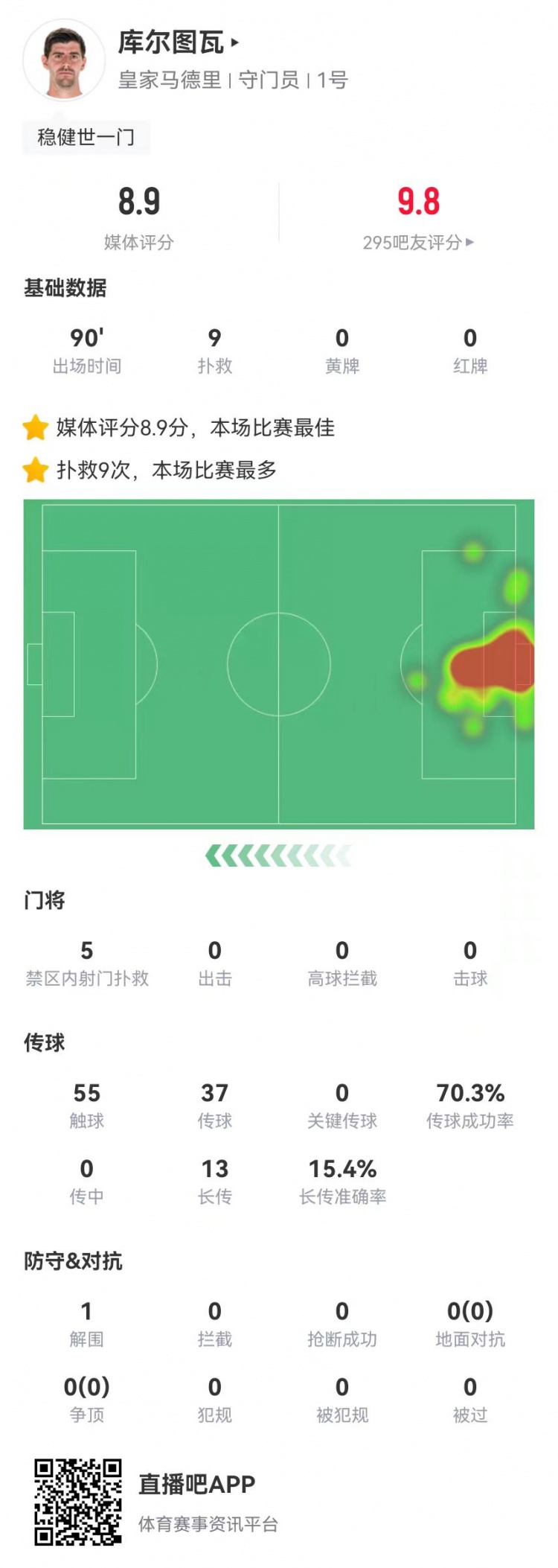  世一門！庫爾圖瓦本場9次撲救、預期撲出0.86球，獲評8.9分
