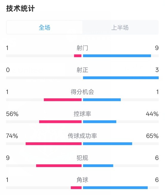  利物浦半場0-1紐卡數(shù)據(jù)：射門1-9，射正0-3，控球率56%-44%