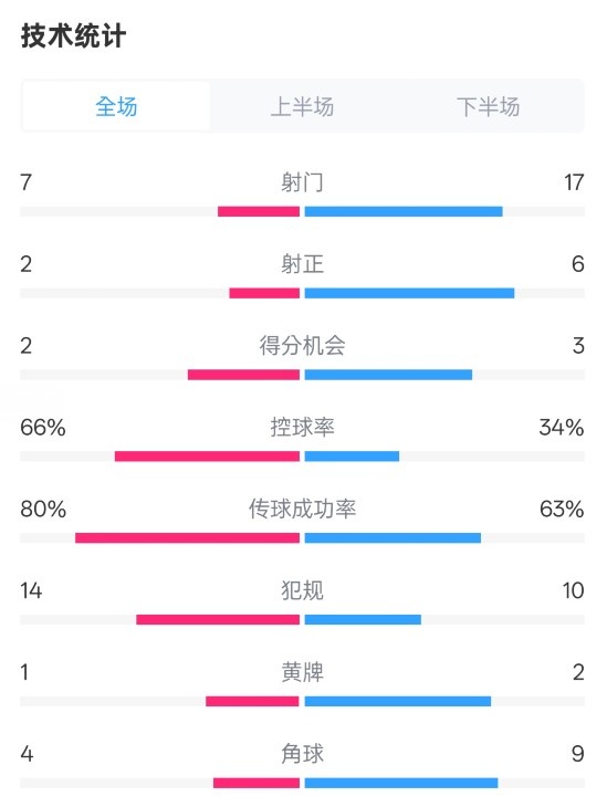  利物浦1-2紐卡全場數(shù)據(jù)：射門7-17，射正2-6，控球率66%-34%