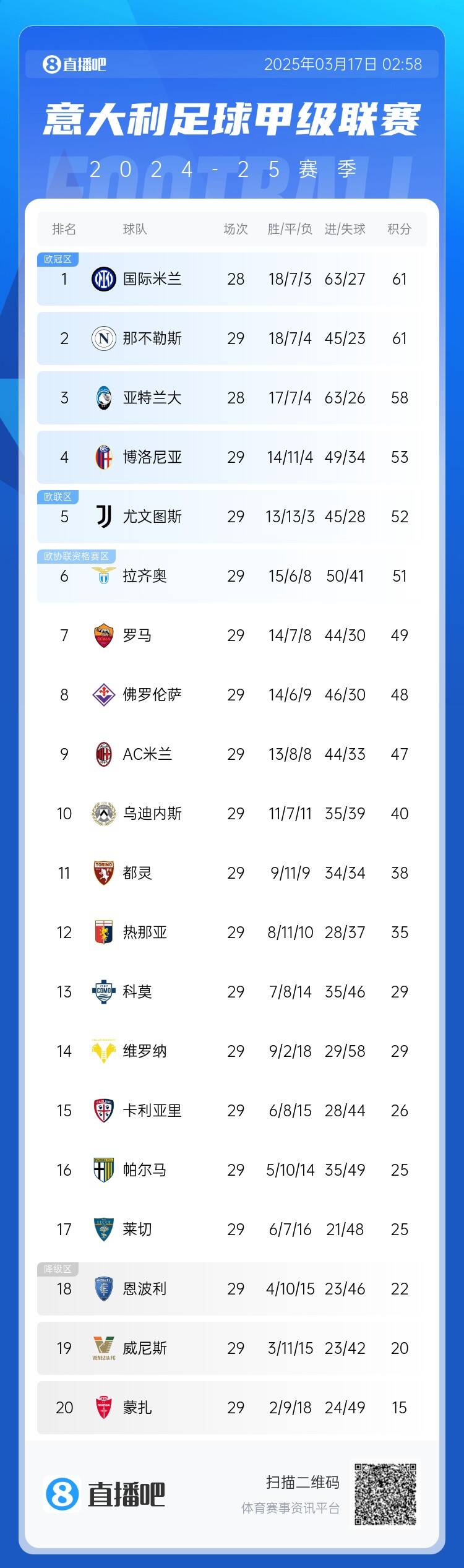  意甲積分榜：尤文2連敗&先賽距榜首9分，國米少賽1場同分領(lǐng)跑