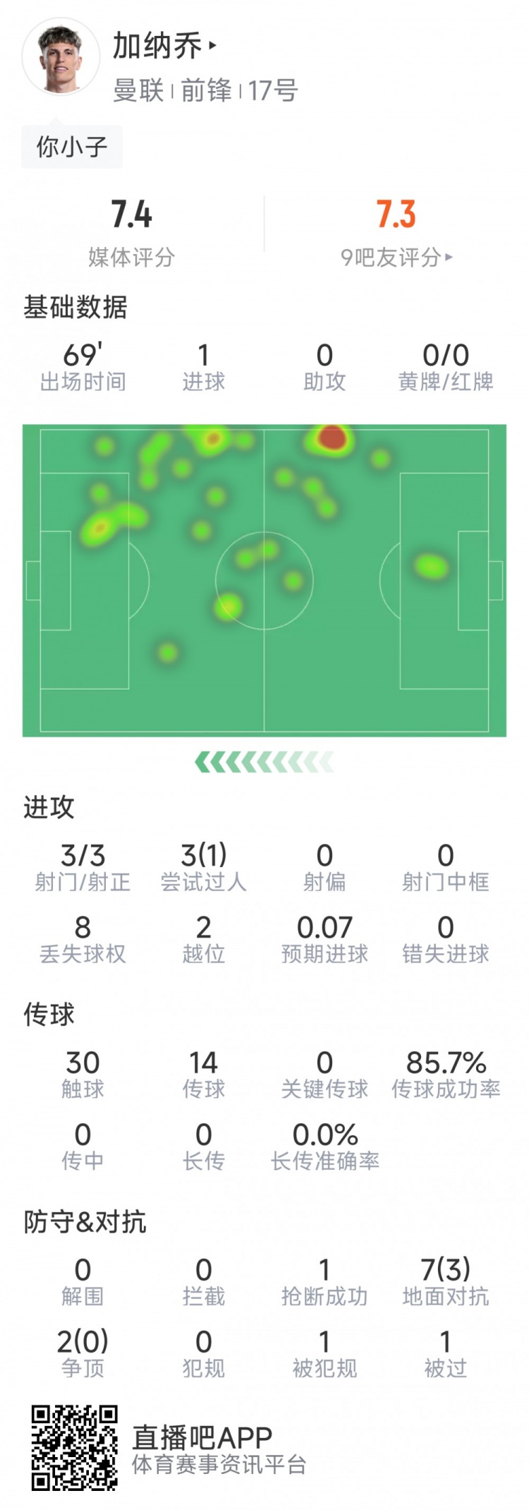  加納喬本場數(shù)據(jù)：1粒進球，3次射門均射正，3次過人1次成功