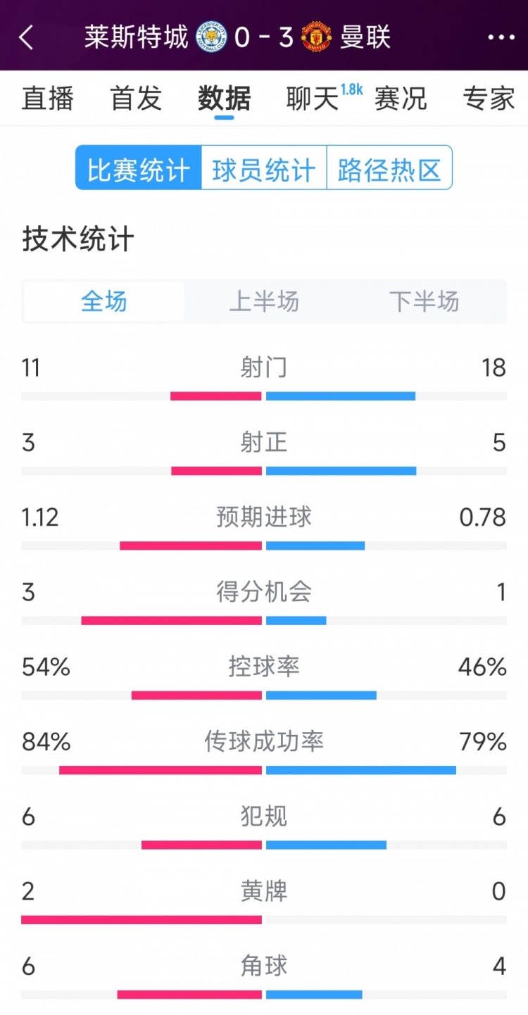 曼聯(lián)3-0萊斯特城全場(chǎng)數(shù)據(jù)：射門18-11，射正5-3，得分機(jī)會(huì)1-3
