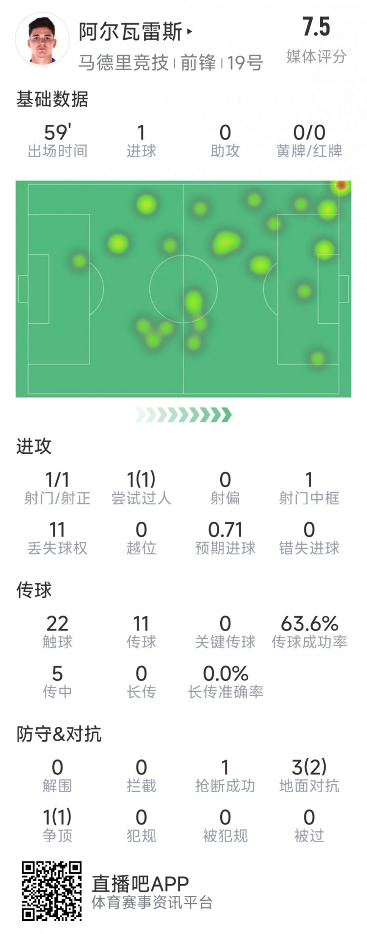  阿爾瓦雷斯本場(chǎng)數(shù)據(jù)：1次射門即破門，4次對(duì)抗3次成功，1次搶斷