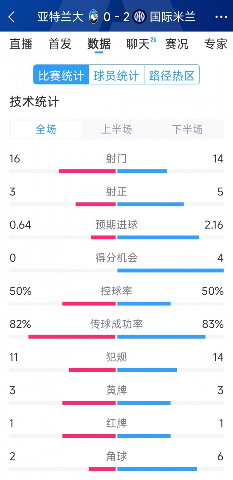  國(guó)米2-0亞特蘭大全場(chǎng)數(shù)據(jù)：射門14-16，射正5-3，得分機(jī)會(huì)4-0