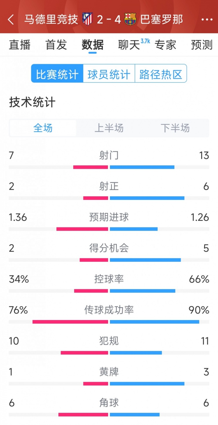  巴薩4-2馬競?cè)珗鰯?shù)據(jù)：射門13-7，射正6-2，得分機會5-2