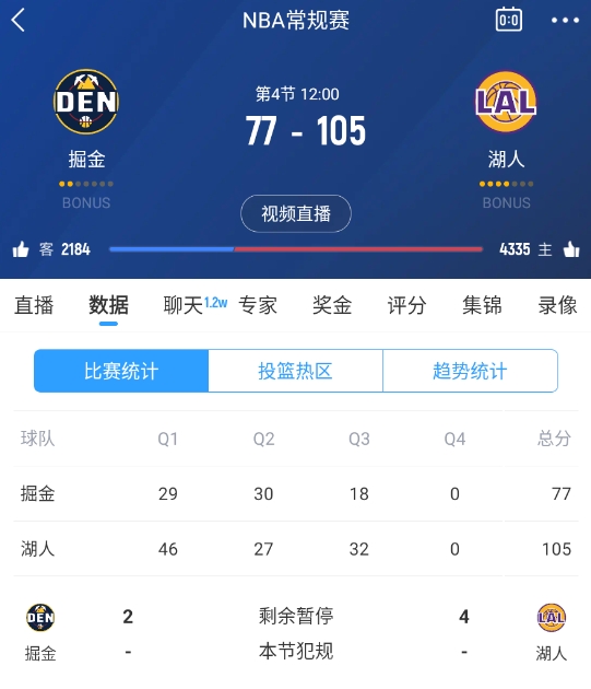  范德彪籃下補籃命中！湖人三節(jié)結(jié)束領(lǐng)先28分 本場最大領(lǐng)先！
