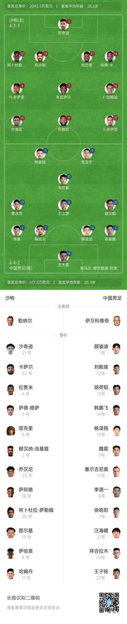  國足vs沙特首發(fā)身價(jià)對(duì)比：國足共617.5萬歐，沙特隊(duì)2092萬歐
